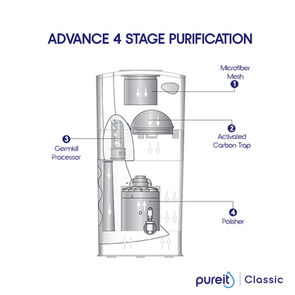 Pureit Classic 23L Water Purifier
